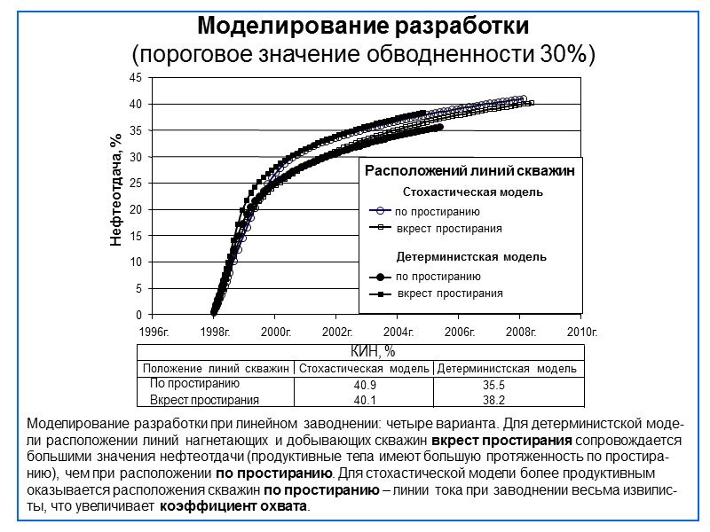 Моделирование разработки  (пороговое значение обводненности 30%) Strike - Stochastic Dip - Stochastic Strike